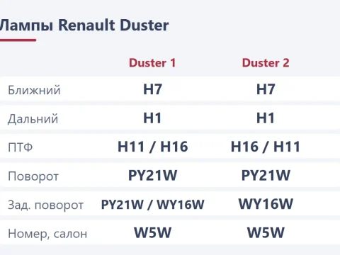Замена ламп Renault Duster: какие лампы стоят и как поменять ближний, ПТФ и поворотники