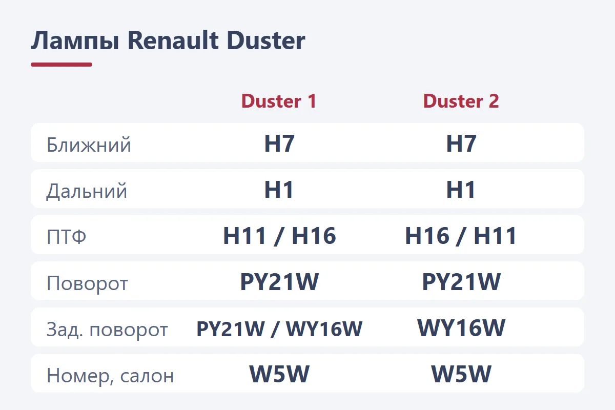 Лампы Renault Duster 1 и 2: ближний H7, дальний H1, ПТФ H11 или H16, поворотники PY21W и WY16W, номер и салон W5W