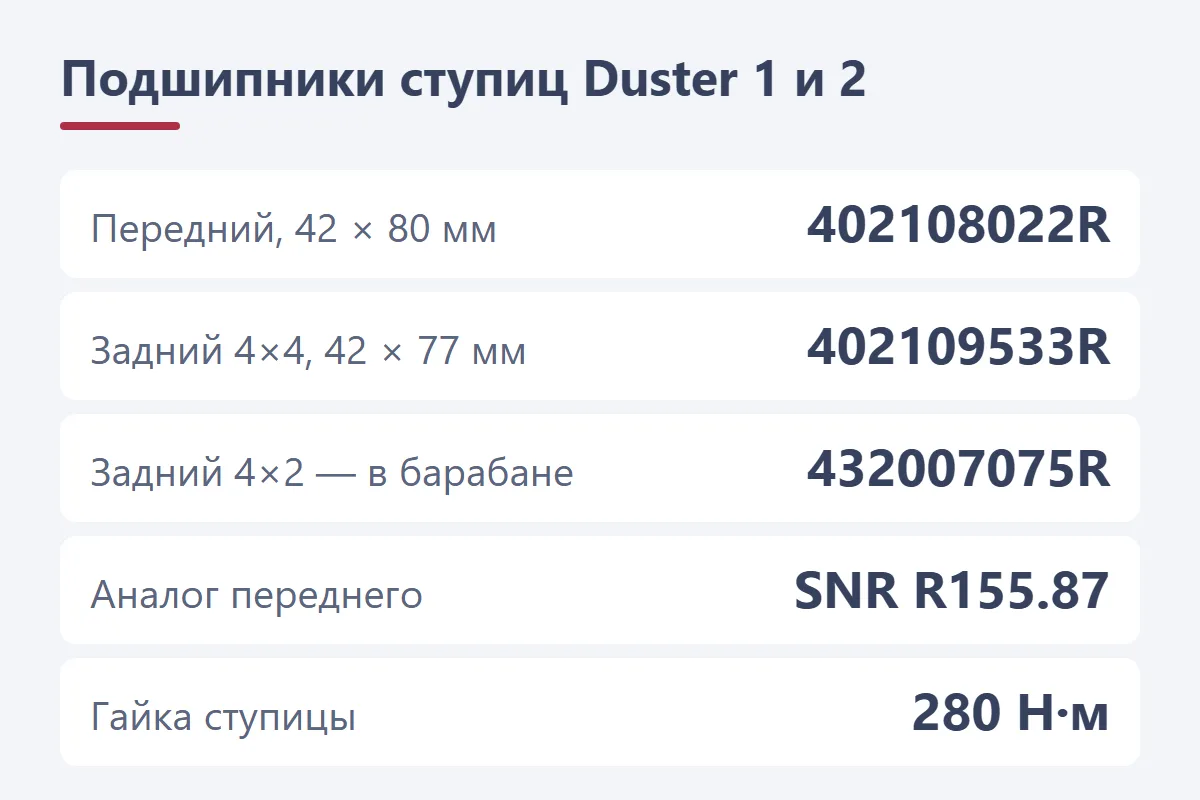 Подшипники ступиц Renault Duster 1 и 2: передний 402108022R 42×80, задний 4×4 402109533R 42×77, задний барабан 4×2 432007075R, аналог SNR R155.87, гайка ступицы 280 Н·м