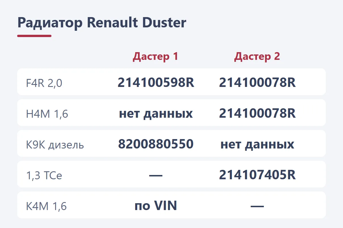 Радиатор Renault Duster: 214100598R на F4R Duster 1, 8200880550 на дизель, 214100078R на Duster 2 с 1,6 и 2,0, 214107405R на 1,3 TCe