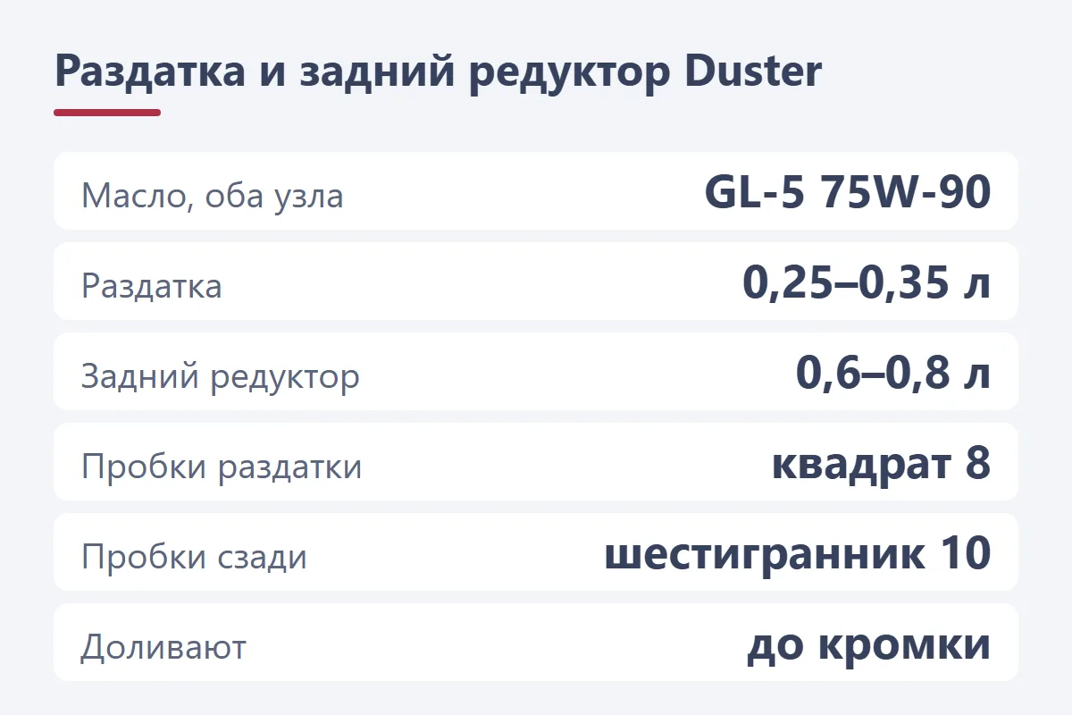 Масло в раздатку и задний редуктор Renault Duster 4×4: GL-5 75W-90, раздатка 0,25–0,35 л, задний 0,6–0,8 л, ключи квадрат 8 и шестигранник 10