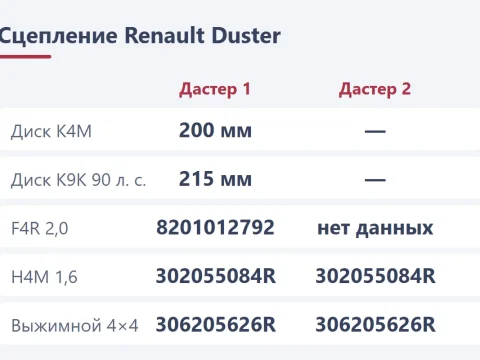 Замена сцепления Renault Duster: какой комплект по мотору и как поменять