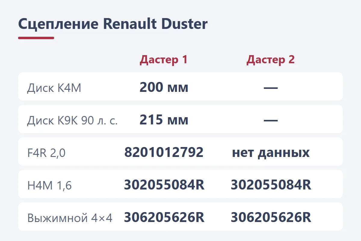 Сцепление Renault Duster: диск 200 мм на K4M, 215 мм на K9K 90 л. с., комплект 8201012792 на F4R, 302055084R на H4M, гидровыжимной 4×4 306205626R