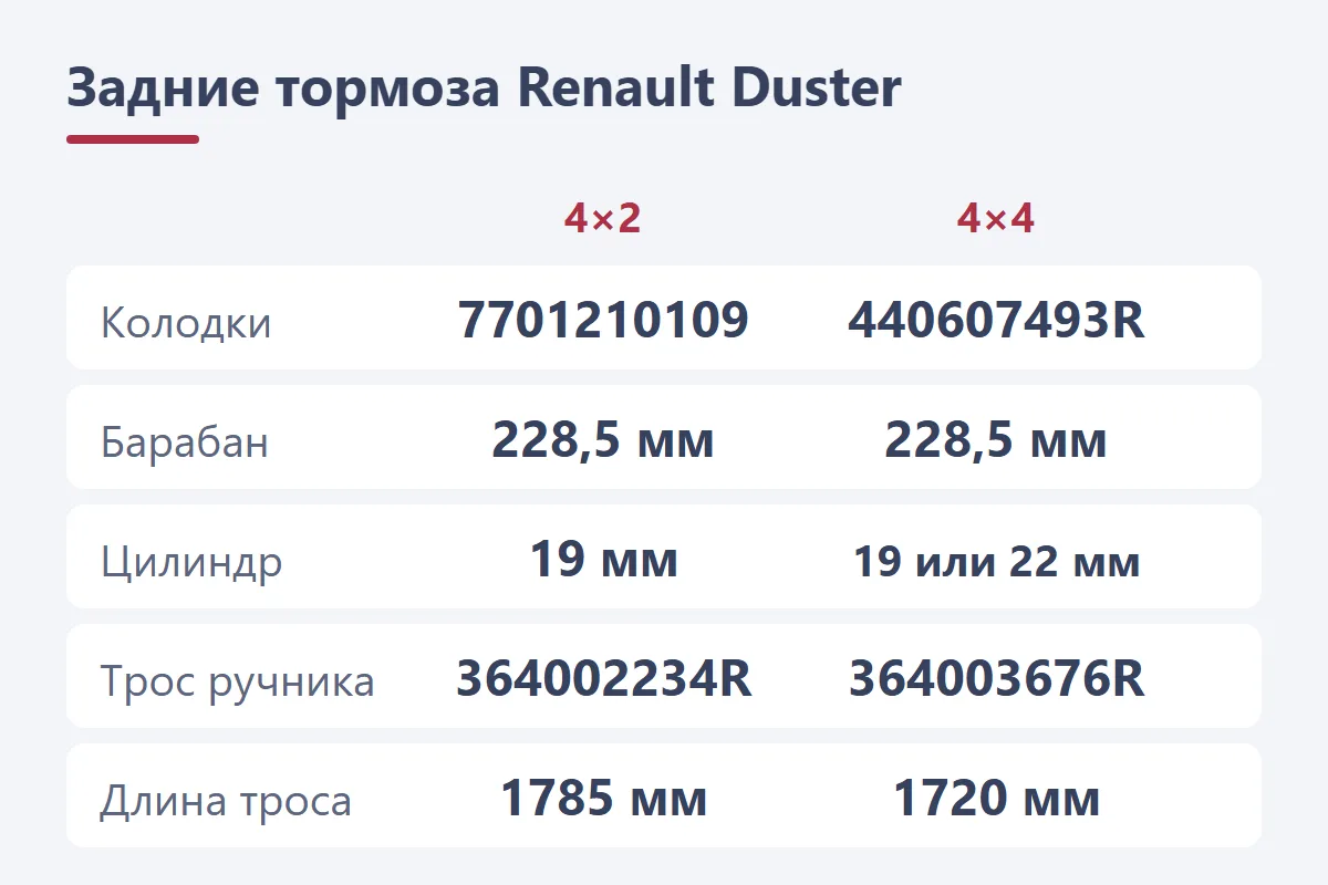 Задние тормоза Renault Duster: колодки 4×2 — 7701210109, 4×4 — 440607493R, барабан 228,5 мм, цилиндр 19 или 22 мм, тросы ручника 364002234R 1785 мм и 364003676R 1720 мм