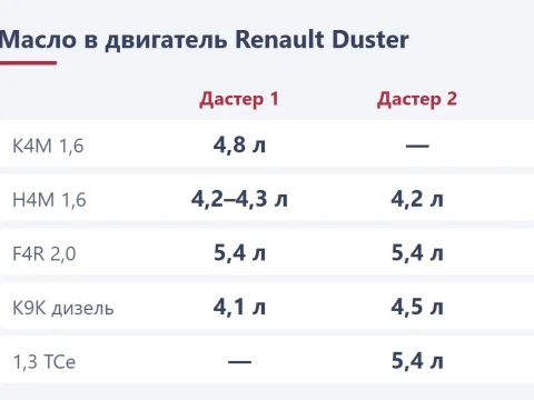 Замена масла в двигателе Renault Duster: объём по мотору, допуск и сброс ТО