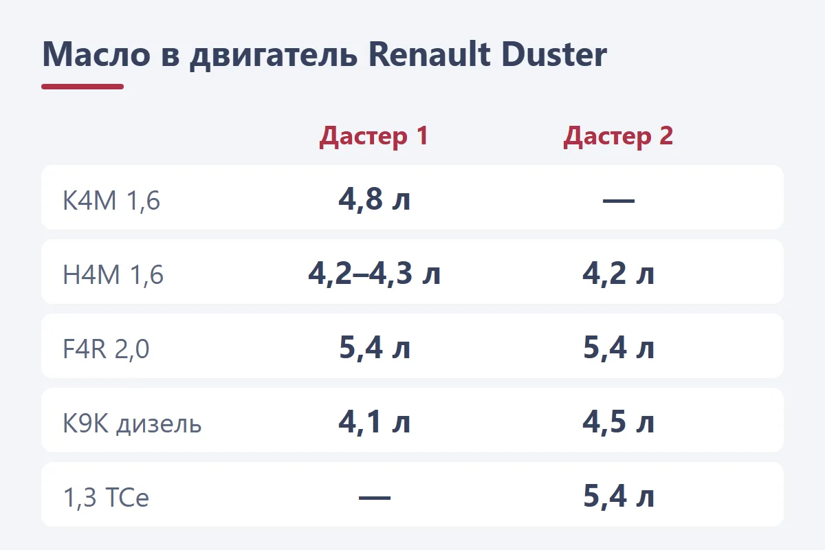 Объём масла в двигатель Renault Duster 1 и 2 по моторам: K4M 4,8 л, H4M 4,2–4,3 л, F4R 5,4 л, дизель 4,1 и 4,5 л, 1,3 TCe 5,4 л