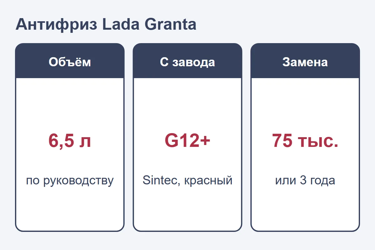 Антифриз Lada Granta: 6,5 л, Sintec G12+ с завода, замена через 75 тыс. км или 3 года