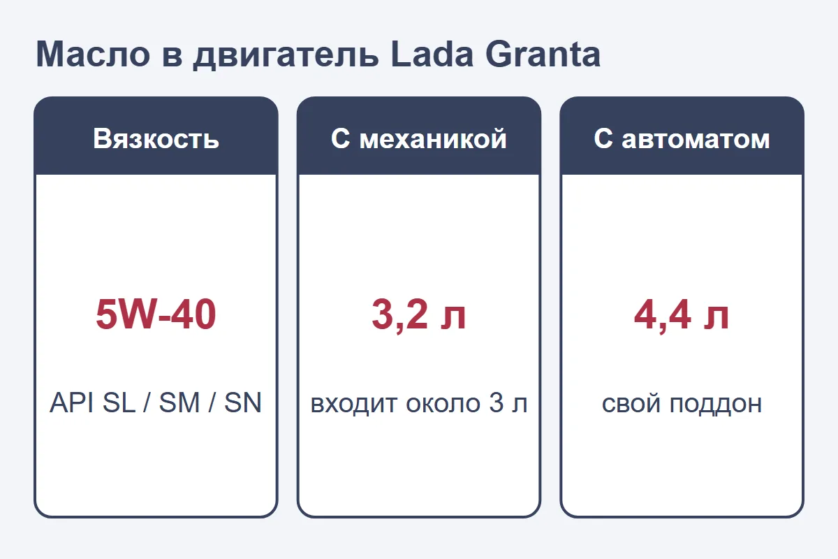 Масло в двигатель Lada Granta: 5W-40, 3,2 л с механикой, 4,4 л с автоматом