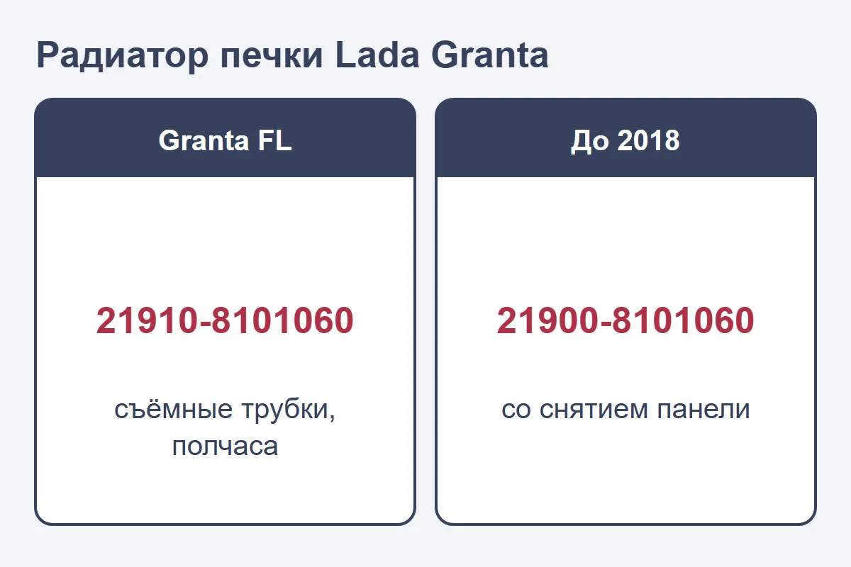 Радиатор печки Lada Granta: FL 21910-8101060, до 2018 года 21900-8101060