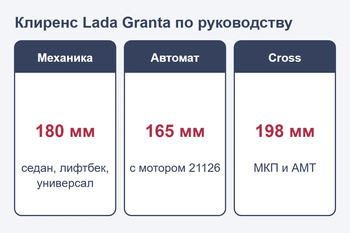 Клиренс Lada Granta по руководству: 180 мм с механикой, 165 мм с автоматом, Cross 198 мм
