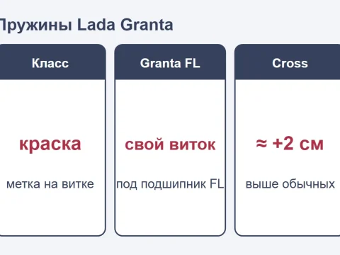 Пружины Лада Гранта: номера, классы, FL и Cross, замена задней