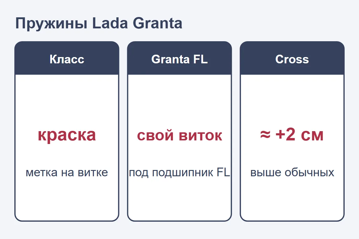 Пружины Lada Granta: класс по краске, у Granta FL свой верхний виток, у Cross пружины выше
