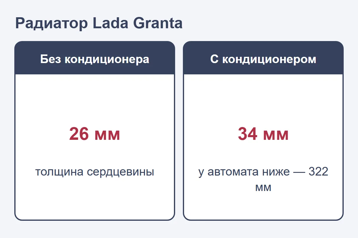 Радиатор Lada Granta: 26 мм без кондиционера, 34 мм с кондиционером, у автомата ниже