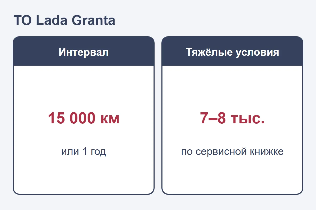ТО Lada Granta: каждые 15 000 км или 1 год, в тяжёлых условиях 7–8 тыс. км