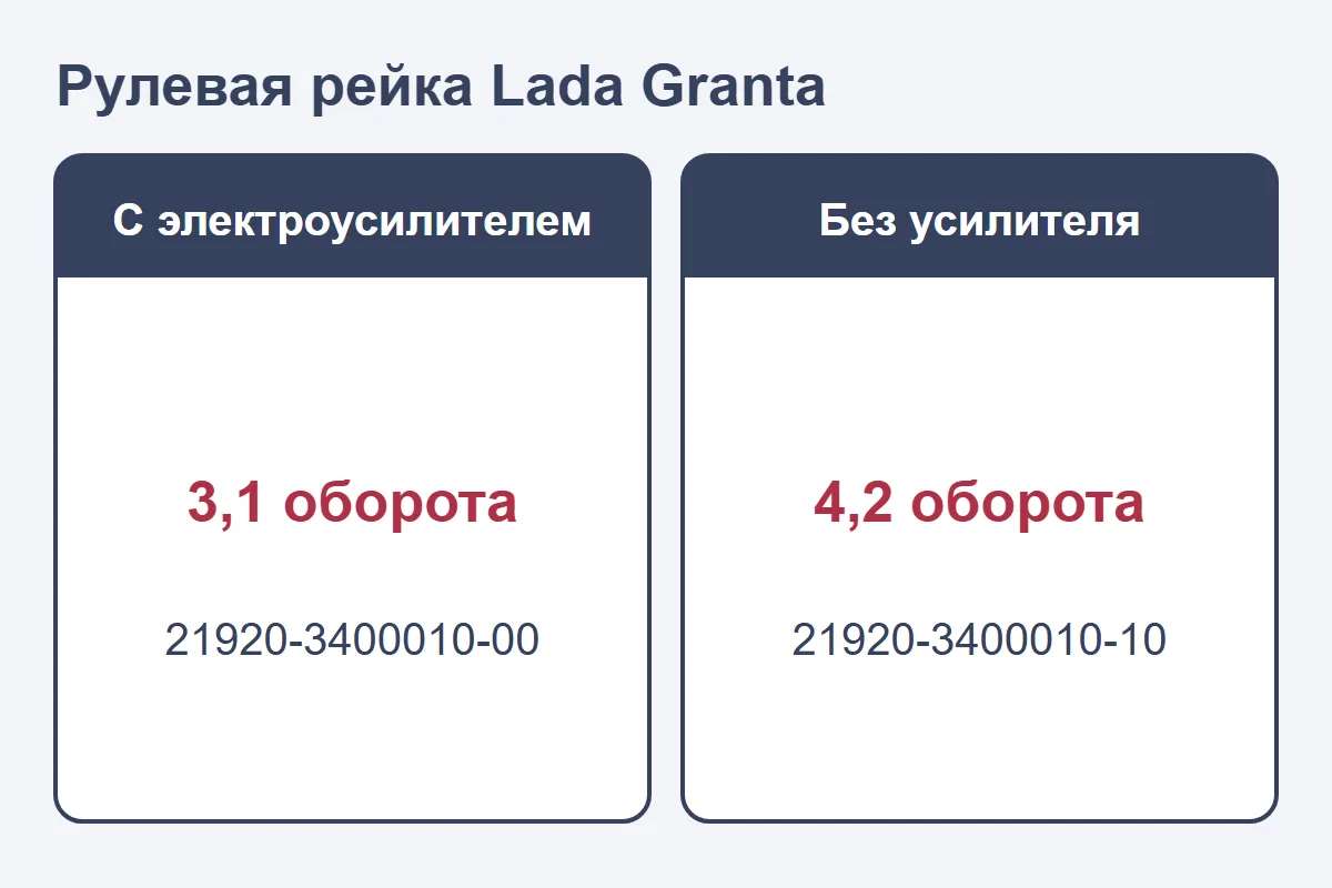 Рулевая рейка Lada Granta: с ЭУР 3,1 оборота, без усилителя 4,2 оборота