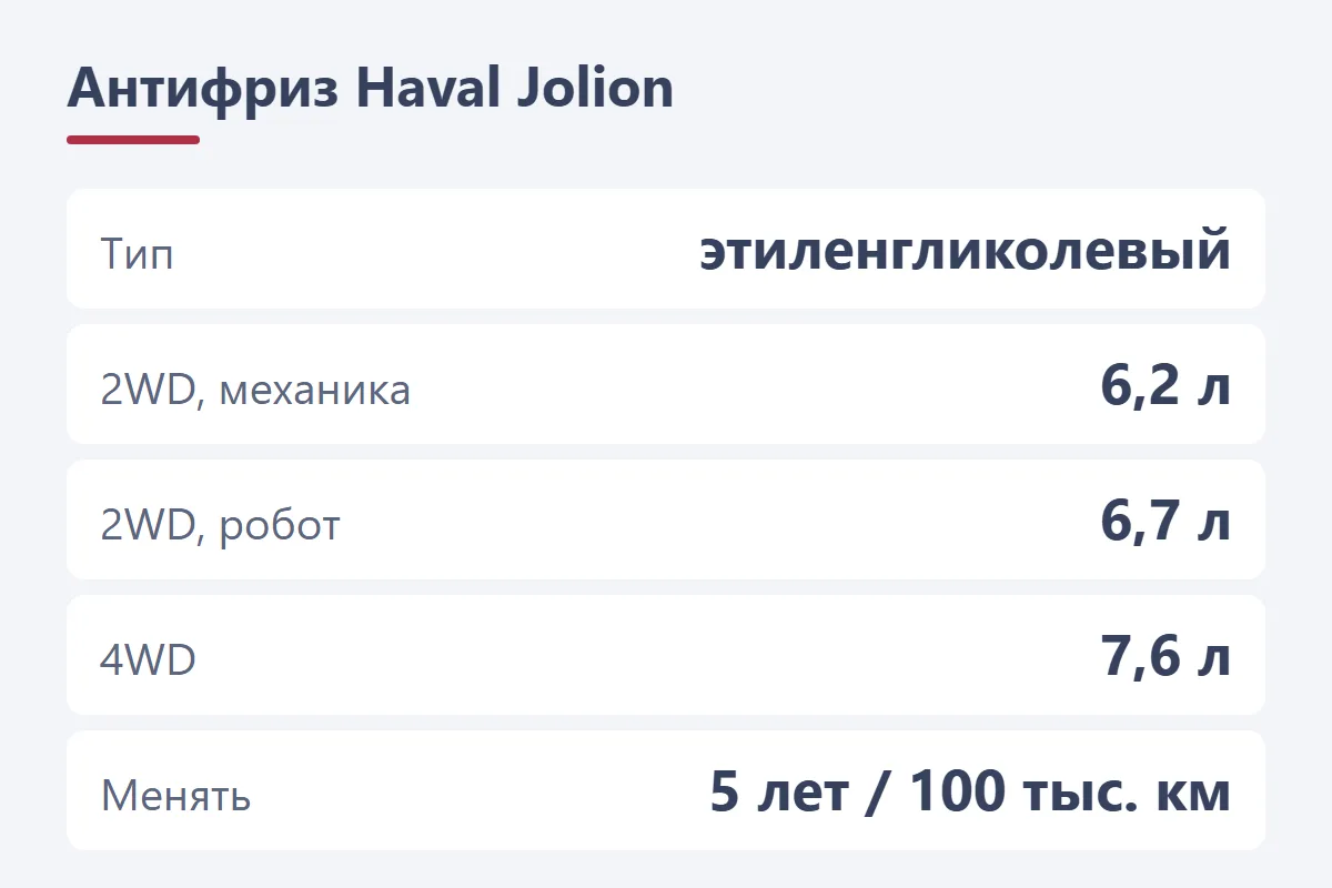 Антифриз Haval Jolion: этиленгликолевый, 2WD с механикой 6,2 л, 2WD с роботом 6,7 л, 4WD 7,6 л, замена раз в 5 лет или 100 тыс. км