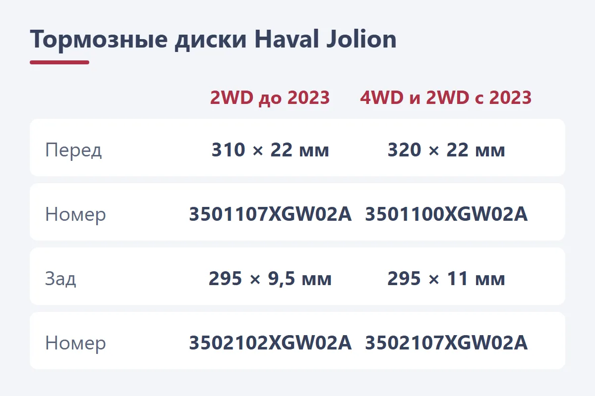 Тормозные диски Haval Jolion: передние 310 × 22 и 320 × 22 мм, задние 295 × 9,5 мм на 2WD и 295 × 11 мм на 4WD с номерами