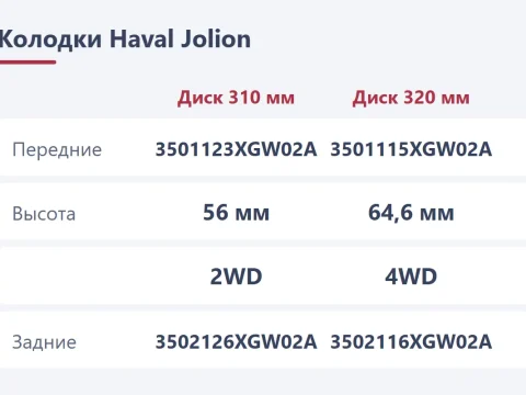 Тормозные колодки Haval Jolion: какие брать на 2WD и 4WD и как поменять задние с электроручником