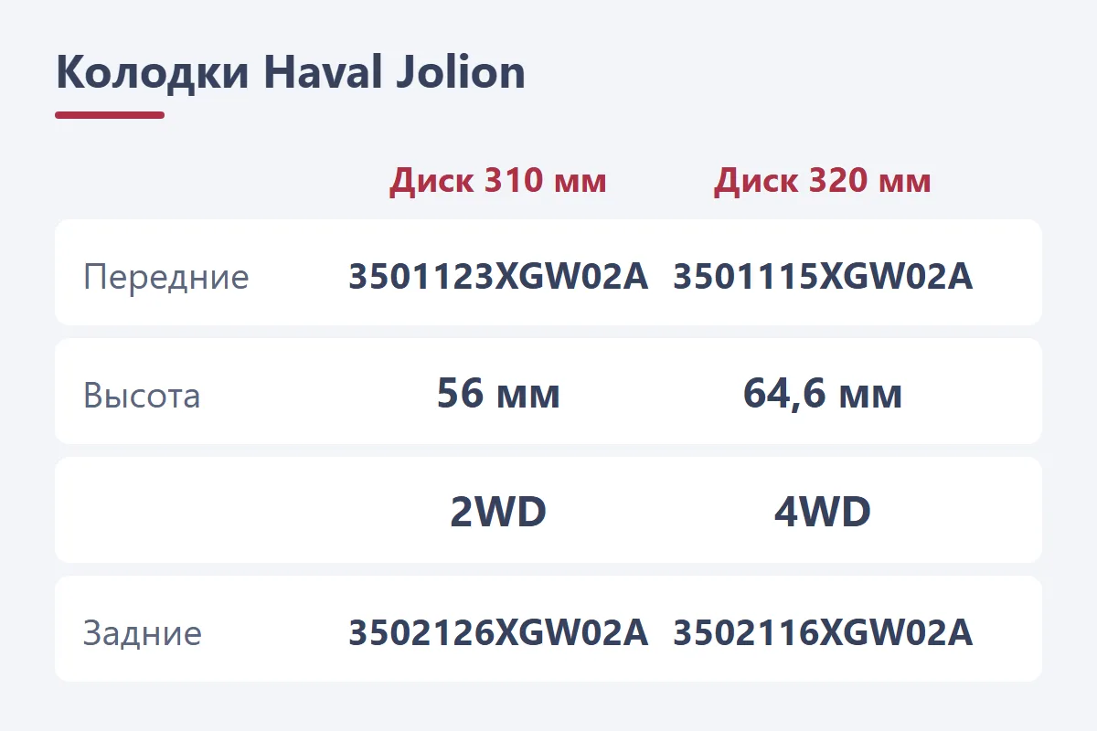 Колодки Haval Jolion: передние 3501123XGW02A для диска 310 мм и 3501115XGW02A для диска 320 мм, задние 3502126XGW02A на 2WD и 3502116XGW02A на 4WD