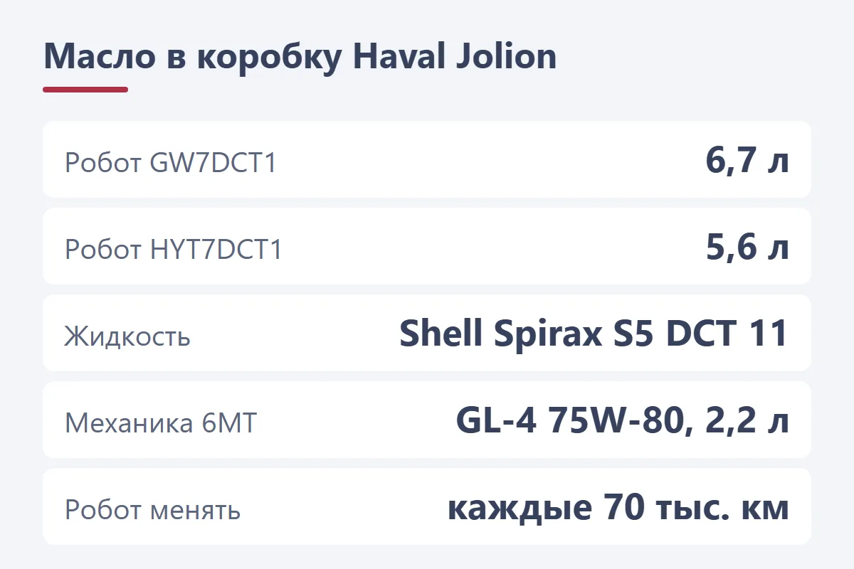 Масло в коробку Haval Jolion: робот GW7DCT1 — 6,7 л, HYT7DCT1 — 5,6 л, Shell Spirax S5 DCT 11, механика 6MT — GL-4 75W-80 2,2 л, замена робота каждые 70 тыс. км