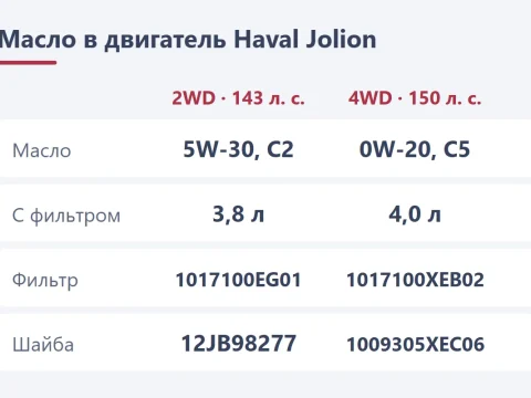 Масло в двигатель Haval Jolion: 5W-30 или 0W-20, объём и замена с фильтром