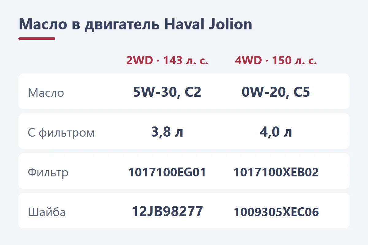 Масло в двигатель Haval Jolion: 2WD — 5W-30 C2, 3,8 л, фильтр 1017100EG01; 4WD — 0W-20 C5, 4,0 л, фильтр 1017100XEB02