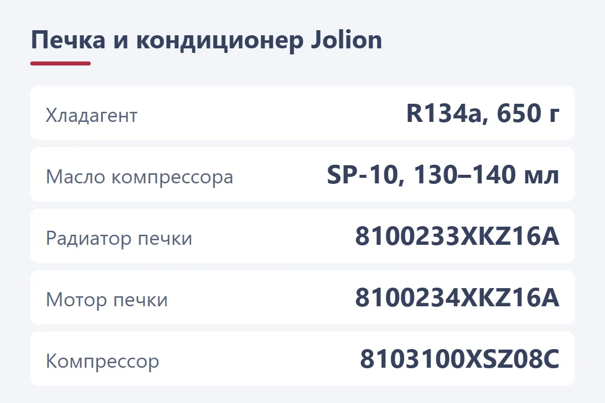 Печка и кондиционер Haval Jolion: хладагент R134a 650 г, масло компрессора SP-10 130–140 мл, радиатор печки 8100233XKZ16A, мотор печки 8100234XKZ16A, компрессор 8103100XSZ08C