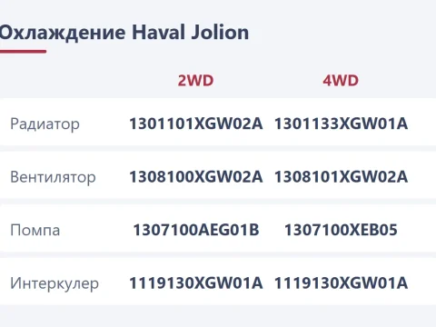 Радиатор, помпа и термостат Haval Jolion: номера для 2WD и 4WD и что ломается