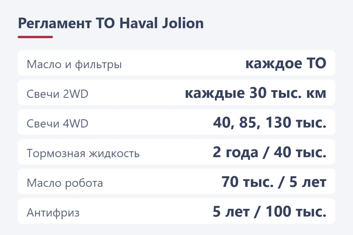 Регламент ТО Haval Jolion: масло и фильтры каждое ТО, свечи 2WD каждые 30 тыс., 4WD на 40, 85 и 130 тыс., тормозная жидкость 2 года, робот 70 тыс., антифриз 5 лет