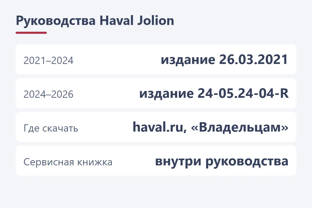 Руководства Haval Jolion: 2021–2024 издание 26.03.2021, 2024–2026 издание 24-05.24-04-R, скачать на haval.ru в разделе «Владельцам», сервисная книжка внутри руководства