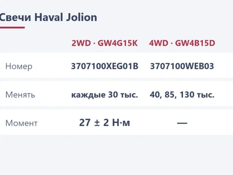 Свечи зажигания Haval Jolion: номера для 143 и 150 л. с. и замена своими руками