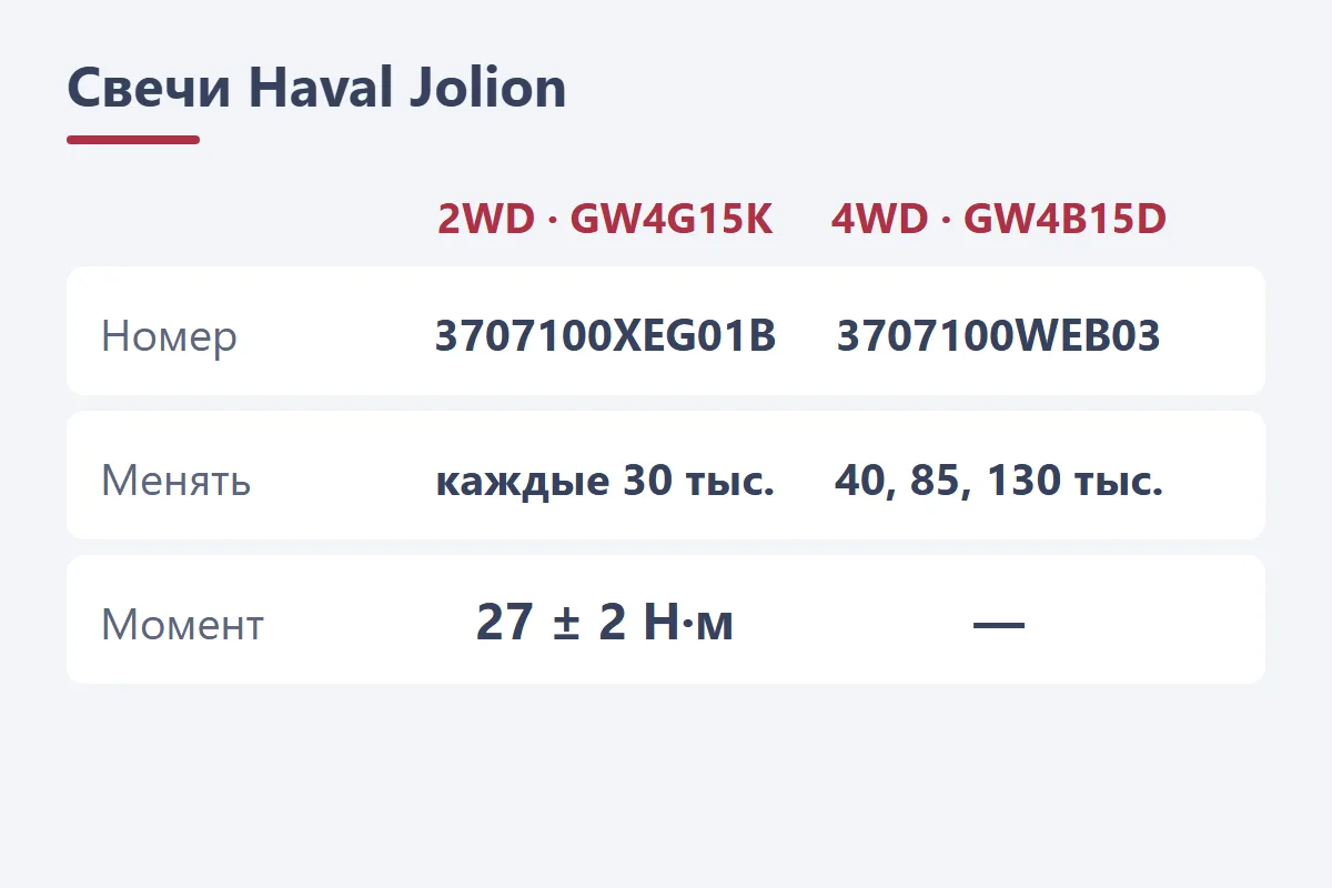 Свечи Haval Jolion: 2WD GW4G15K — 3707100XEG01B, каждые 30 тыс. км, 27 Н·м; 4WD GW4B15D — 3707100WEB03, на 40, 85 и 130 тыс. км