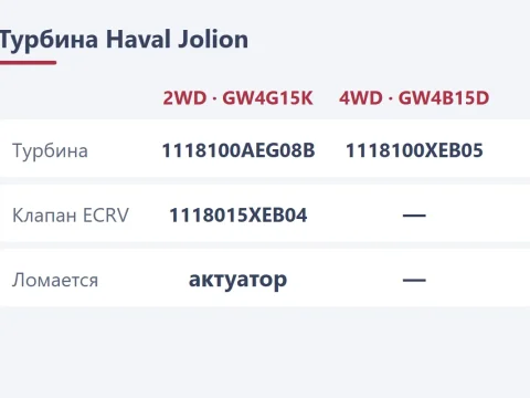 Турбина Haval Jolion: номера для 2WD и 4WD, актуатор и клапан перепуска