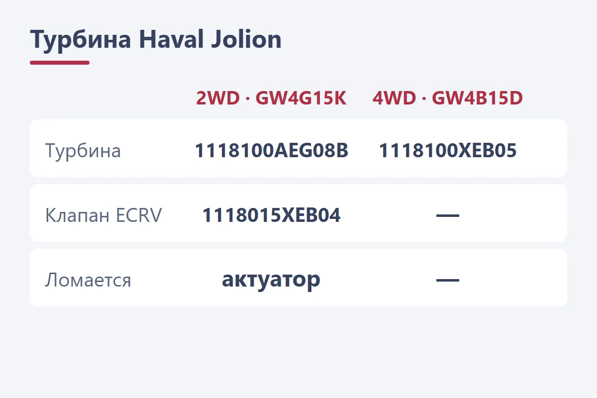 Турбина Haval Jolion: 2WD GW4G15K — 1118100AEG08B, 4WD GW4B15D — 1118100XEB05, клапан ECRV 1118015XEB04, чаще всего ломается актуатор