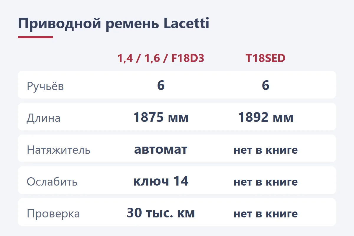 Схема: приводной ремень Chevrolet Lacetti — 6 ручьёв, 1875 мм у 1,4, 1,6 и F18D3, 1892 мм у T18SED, натяжитель ослабляют ключом на 14