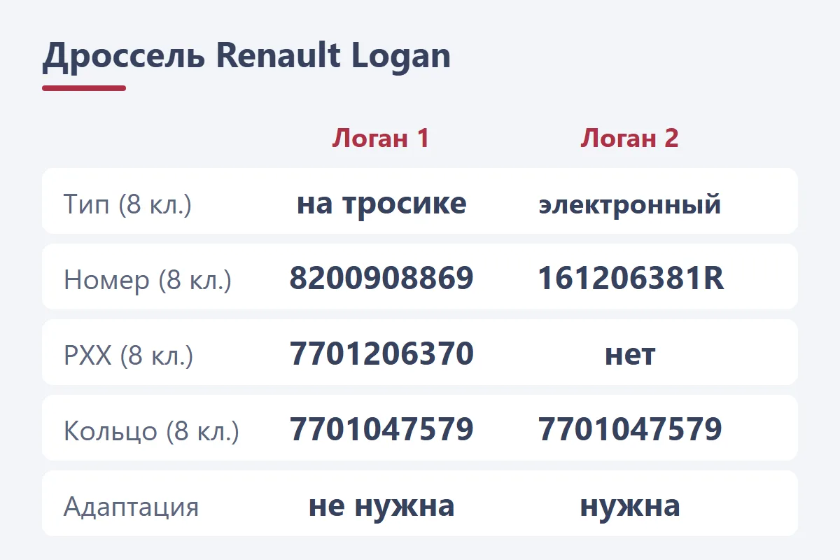 Дроссель Renault Logan: Логан 1 8 клапанов — механический 8200908869 и РХХ 7701206370, Логан 2 82 л. с. — электронный 161206381R, нужна адаптация