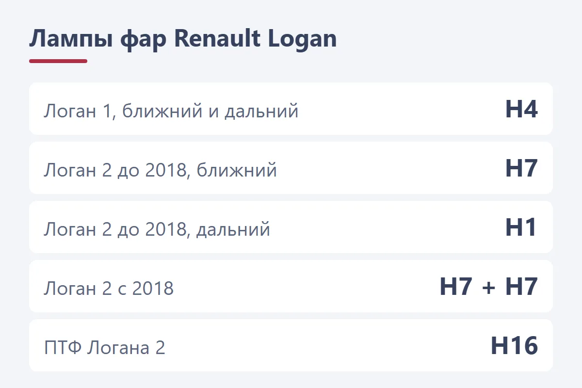 Лампы Renault Logan: Логан 1 — H4; Логан 2 до 2018 — ближний H7, дальний H1, ПТФ H16; Логан 2 с 2018 — ближний и дальний H7