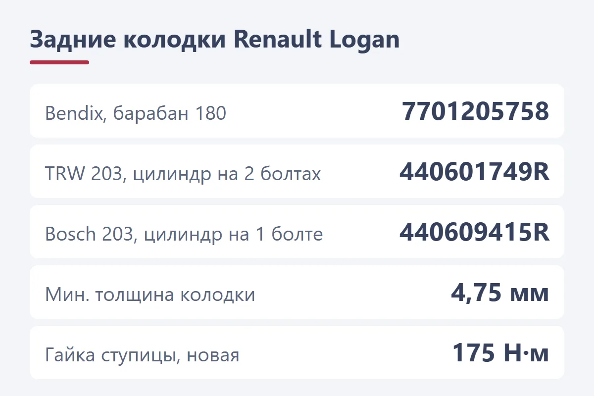 Задние колодки Renault Logan: Bendix 180 мм — 7701205758, TRW 203 мм — 440601749R, Bosch 203 мм — 440609415R; гайка ступицы 175 Н·м