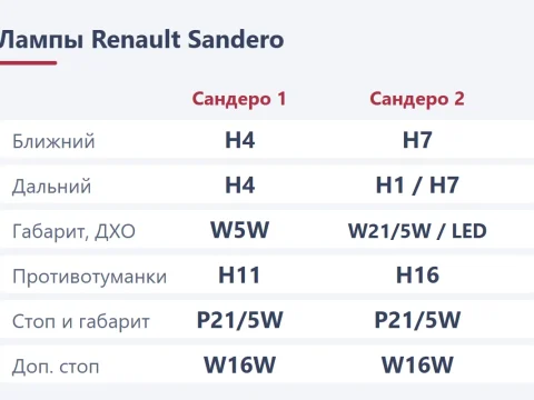 Замена ламп Renault Sandero: фары, противотуманки и задние фонари