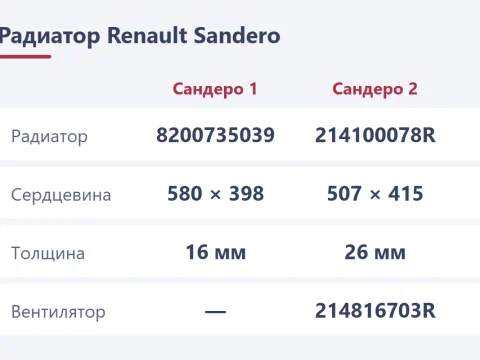 Замена радиатора Renault Sandero: какой купить и как поменять