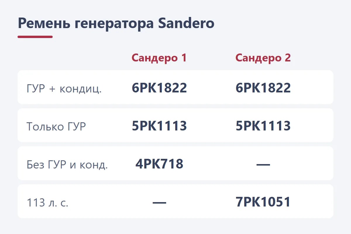 Ремень генератора Renault Sandero: ГУР и кондиционер — 6PK1822, только ГУР — 5PK1113, без ГУР и кондиционера — 4PK718, 113 л. с. — эластичный 7PK1051