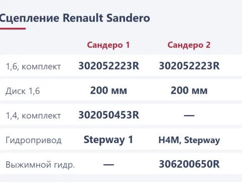 Замена сцепления Renault Sandero: трос или гидравлика, какой комплект