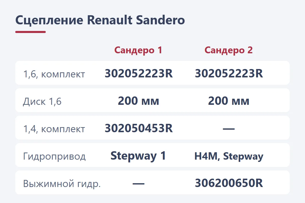 Сцепление Renault Sandero: 1,6 — 302052223R, диск 200 мм; 1,4 — 302050453R; гидропривод у Stepway 1, H4M и Stepway 2, гидровыжимной 306200650R