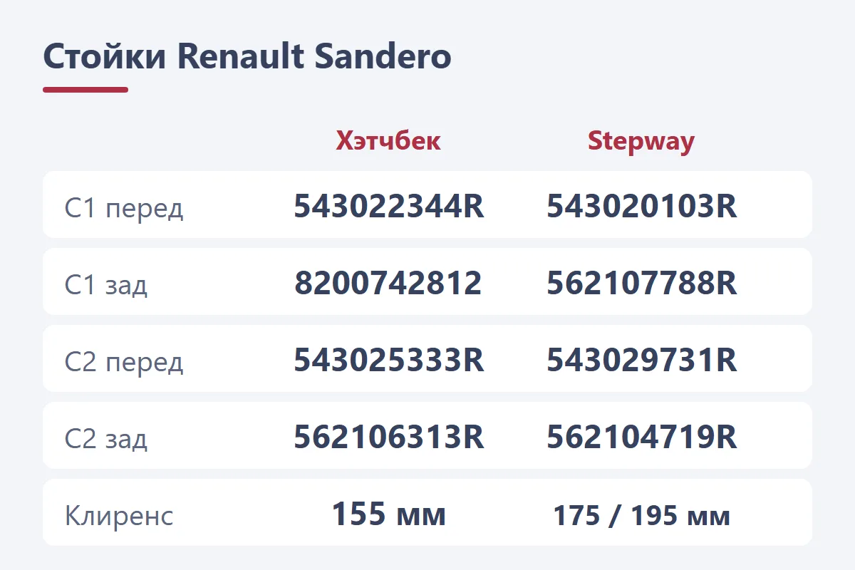 Стойки и задние амортизаторы Renault Sandero: хэтчбек 543022344R и 543025333R, Stepway 543020103R и 543029731R, клиренс 155, 175 и 195 мм