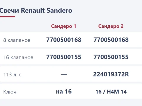 Замена свечей зажигания Renault Sandero: какие купить и как поменять