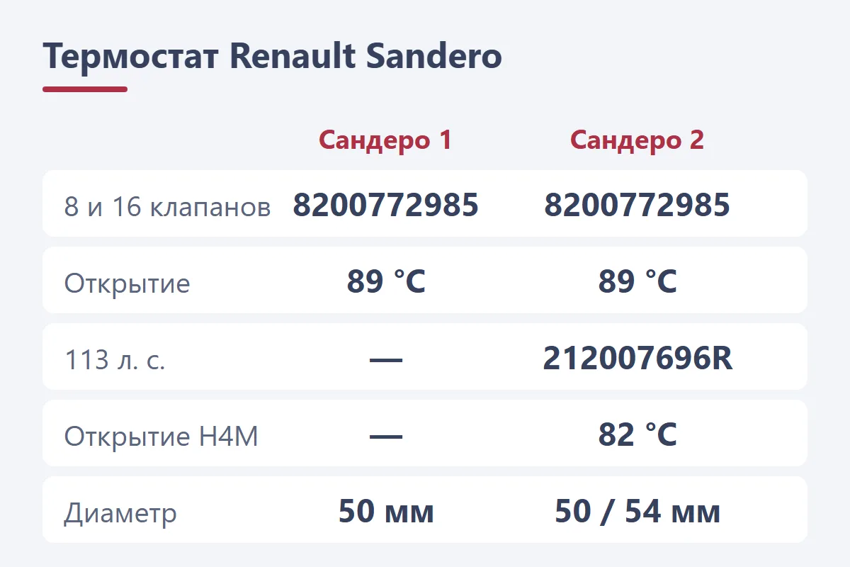 Термостат Renault Sandero: 8 и 16 клапанов — 8200772985 на 89 °C, диаметр 50 мм; 113 л. с. — 212007696R на 82 °C, 54 мм