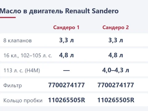 Замена масла в двигателе Renault Sandero: объём, фильтр и сброс ТО