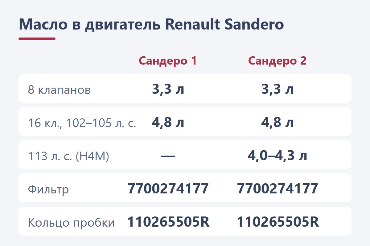 Масло в двигатель Renault Sandero: 3,3 л на 8 клапанов, 4,8 л на 16 клапанов, 4,0–4,3 л на 113 л. с., фильтр 7700274177, кольцо 110265505R