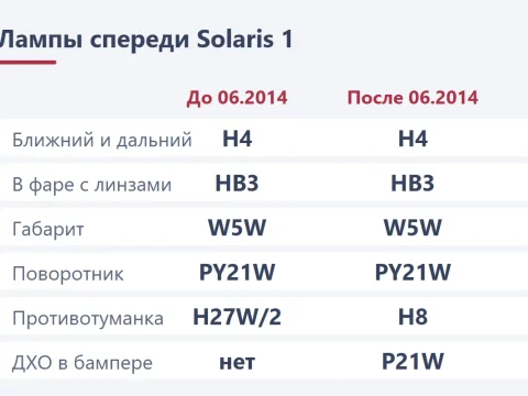 Замена ламп Hyundai Solaris 1: какие лампы стоят и как поменять