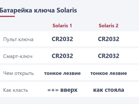 Замена батарейки ключа Hyundai Solaris 1 и 2: CR2032 и как открыть ключ